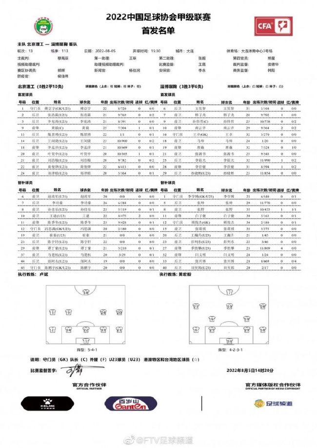 本赛季他一共为球队出场20次，打进1球并奉献6次助攻。